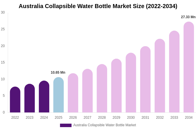 Australia Collapsible Water Bottle Market Size, Share & Growth Report By 2034