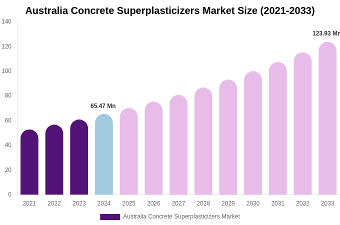 Australia Concrete Superplasticizers Market Size, Share Report By 2033