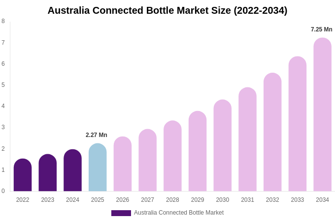 Australia Connected Bottle Market Size Report By 2034
