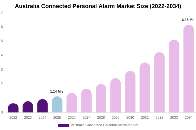 Australia Connected Personal Alarm Market Size, Share & Growth Analysis By [2034]