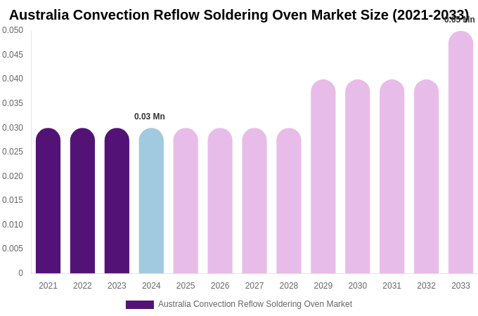 Australia Convection Reflow Soldering Oven Market Size, Trends & Forecast Analysis (2025-2033)