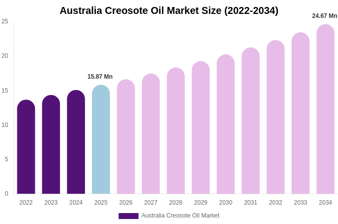 Australia Creosote Oil Market Size, Trends & Forecast Analysis (2026-2034)