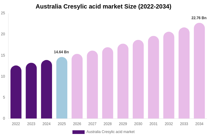 Australia Cresylic acid market Size, Share Report By 2034