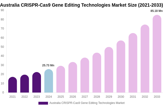 Australia CRISPR-Cas9 Gene Editing Technologies Market Size, Trends & Forecast Analysis (2025-2033)