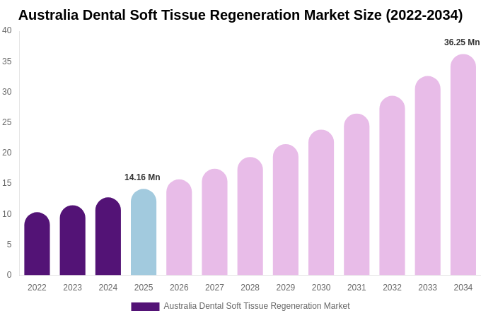 Australia Dental Soft Tissue Regeneration Market Size, Share & Growth Analysis By [2034]