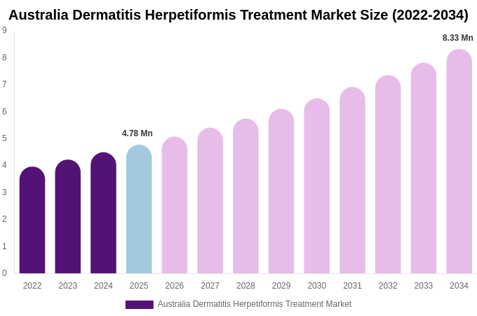 Australia Dermatitis Herpetiformis Treatment Market Size Report By 2034