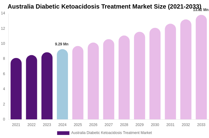 Australia Diabetic Ketoacidosis Treatment Market Size, Share Report By 2033