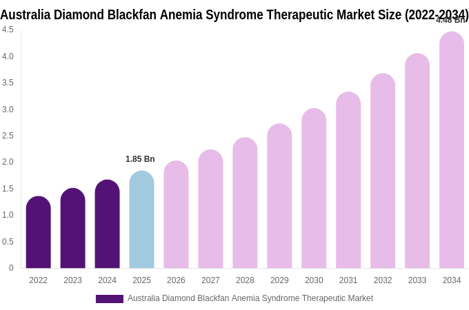Australia Diamond Blackfan Anemia Syndrome Therapeutic Market Size, Share Report By 2034