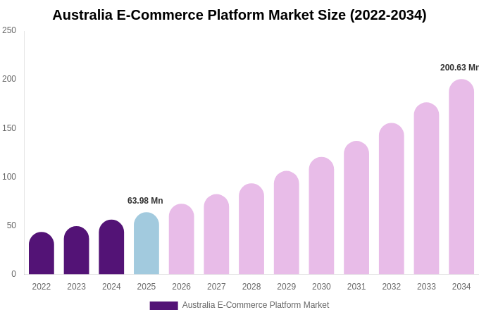 Australia E-Commerce Platform Market Size & Share Report By 2034