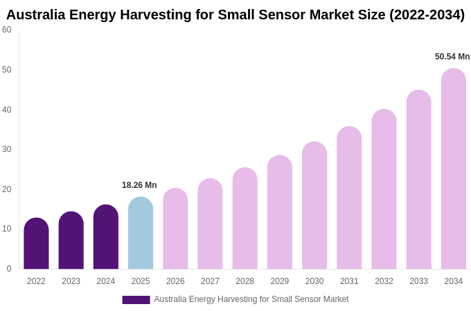 Australia Energy Harvesting for Small Sensor Market Size, Share Report By 2034