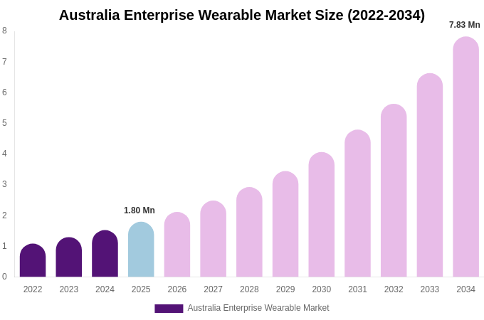 Australia Enterprise Wearable Market Size Report By 2034
