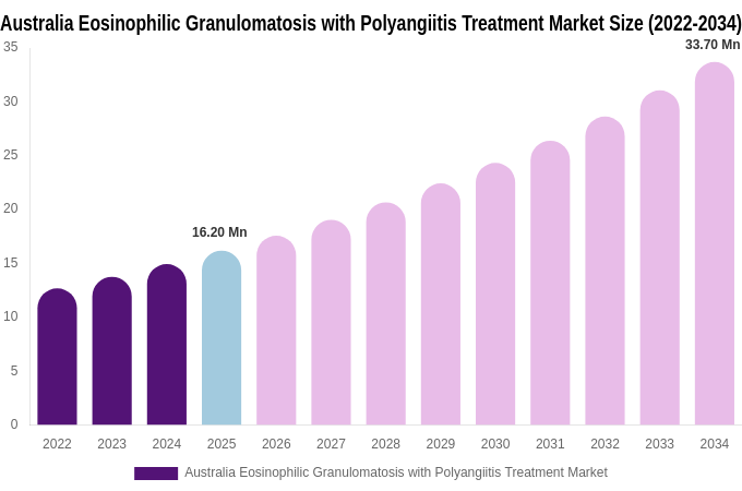 Australia Eosinophilic Granulomatosis with Polyangiitis Treatment Market Size, Share & Trends Report By 2034