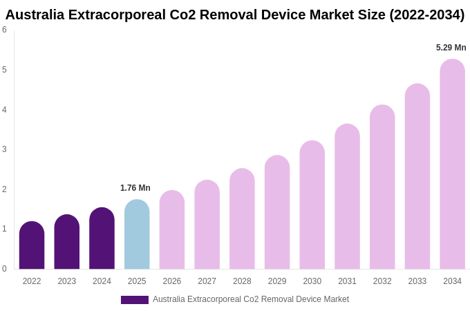 Australia Extracorporeal Co2 Removal Device Market Size, Share & Growth Report By 2034