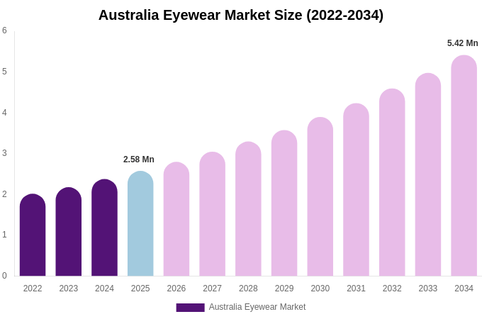 Australia Eyewear Market Size, Trends & Forecast Analysis (2026-2034)