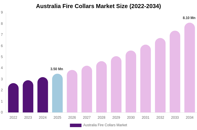 Australia Fire Collars Market Size, Share & Trends Report By 2034