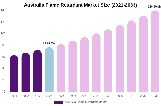 Australia Flame Retardant Market Size, Share & Growth Analysis By [2033]