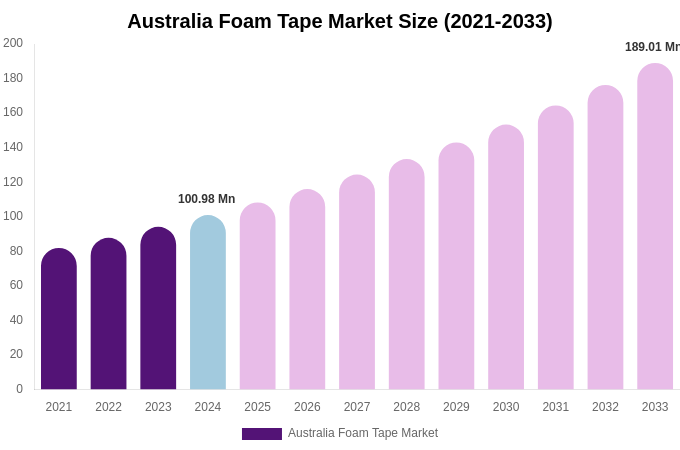 Australia Foam Tape Market Size Report By 2033