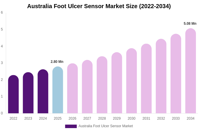 Australia Foot Ulcer Sensor Market Size & Share Report By 2034
