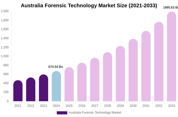 Australia Forensic Technology Market Size & Share Report By 2033