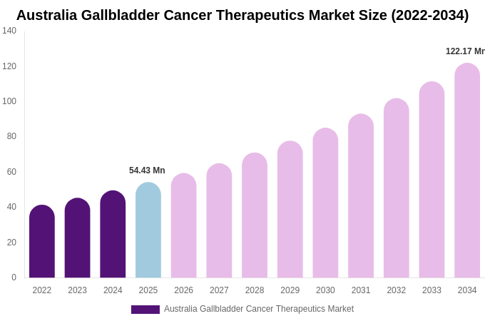 Australia Gallbladder Cancer Therapeutics Market Size Report By 2034