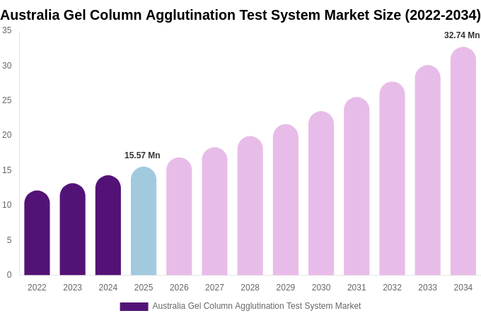 Australia Gel Column Agglutination Test System Market Size Report By 2034