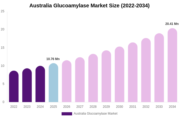 Australia Glucoamylase Market Size Report By 2034