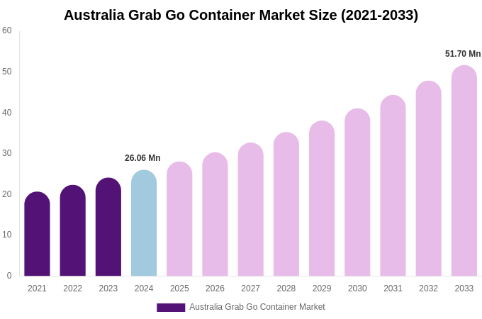 Australia Grab Go Container Market Size, Share & Growth Analysis By [2033]