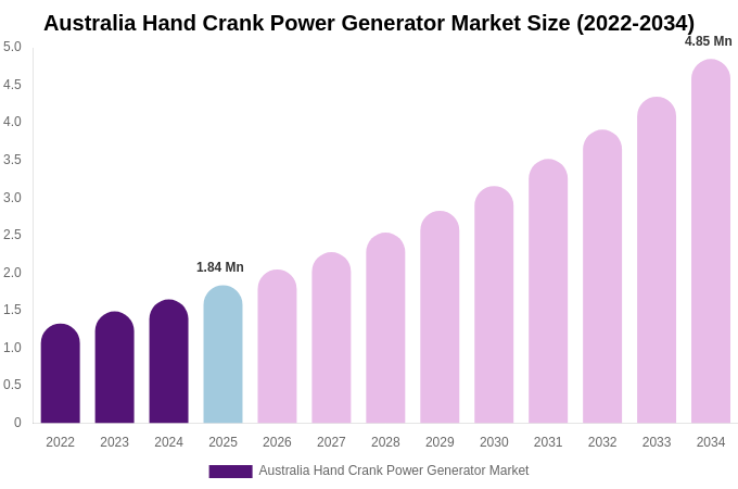 Australia Hand Crank Power Generator Market Size, Share & Growth Report By [2034]