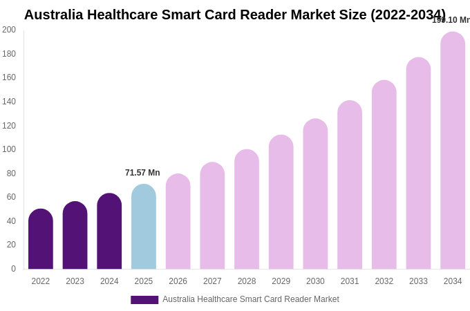 Australia Healthcare Smart Card Reader Market Size, Trends & Forecast Analysis (2026-2034)
