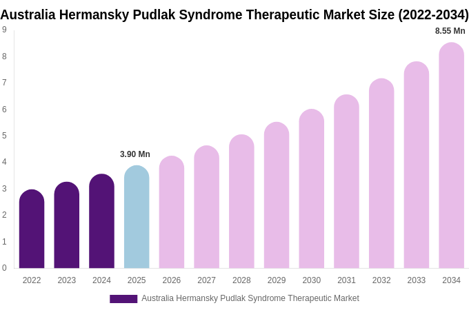 Australia Hermansky Pudlak Syndrome Therapeutic Market Size Report By 2034