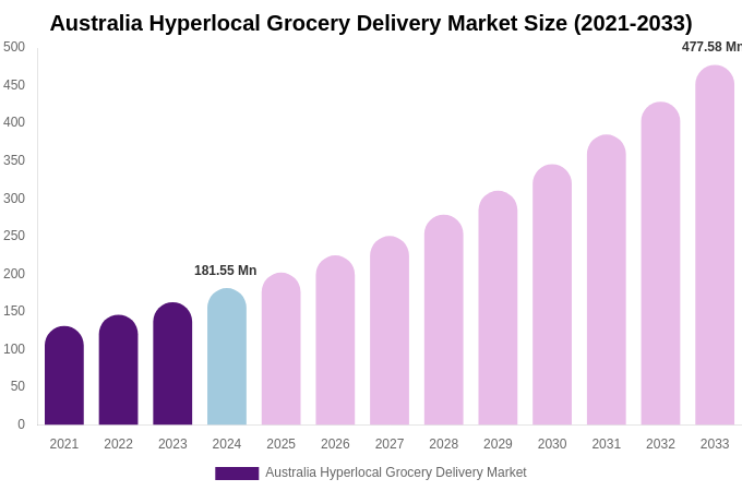 Australia Hyperlocal Grocery Delivery Market Size, Share Report By 2033