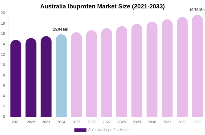 Australia Ibuprofen Market Size Report By 2033
