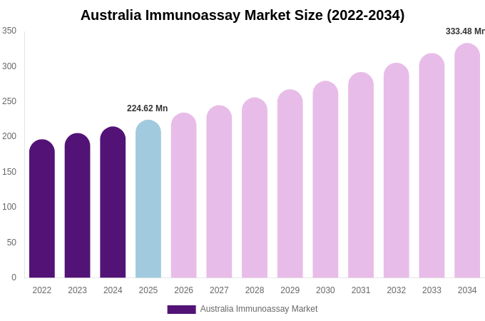 Australia Immunoassay Market Size & Share Report By 2034