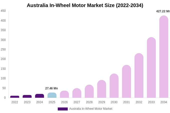Australia In-Wheel Motor Market Size, Trends & Forecast Analysis (2026-2034)