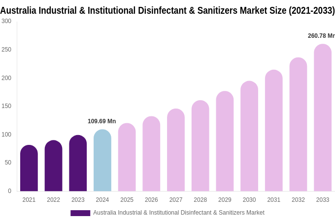 Australia Industrial & Institutional Disinfectant & Sanitizers Market Size, Share & Trends Report By 2033