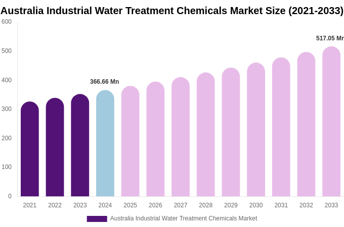 Australia Industrial Water Treatment Chemicals Market Size, Share & Trends Report By 2033