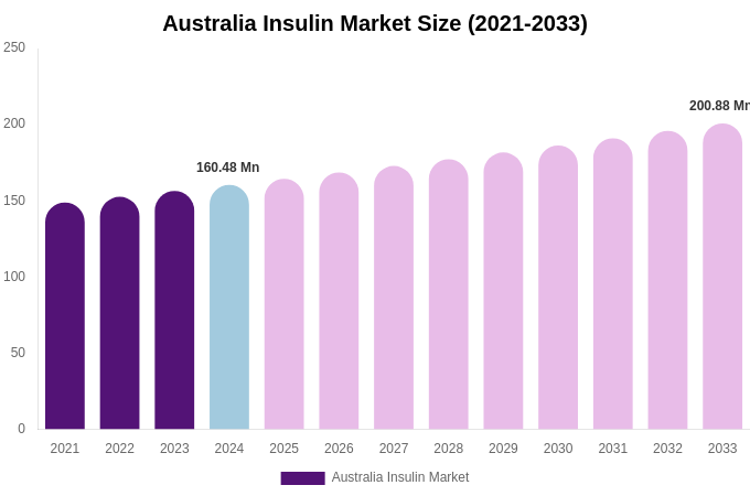 Australia Insulin Market Size Report By 2033