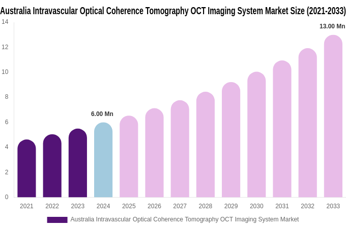 Australia Intravascular Optical Coherence Tomography OCT Imaging System Market Size, Share & Trends Report By 2033
