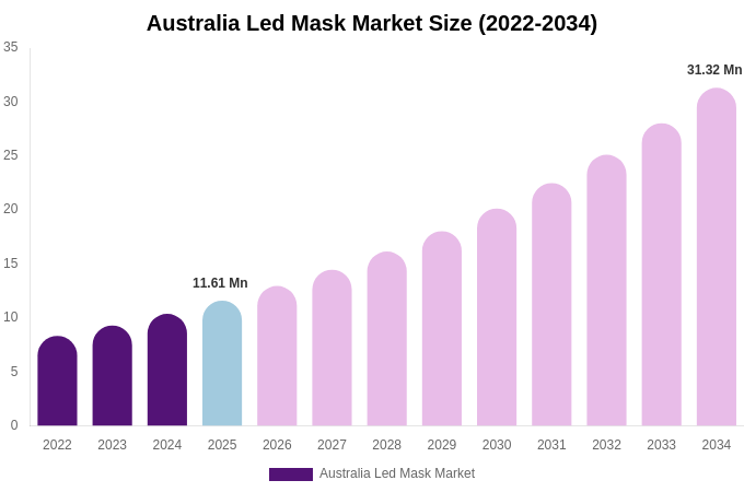 Australia Led Mask Market Size, Share & Growth Analysis By [2034]