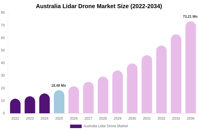 Australia Lidar Drone Market Size, Share & Trends Report By 2034