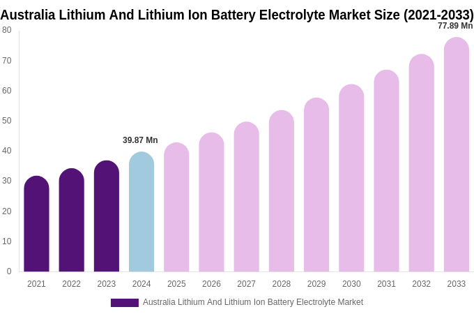 Australia Lithium And Lithium Ion Battery Electrolyte Market Size, Share & Growth Report By [2033]