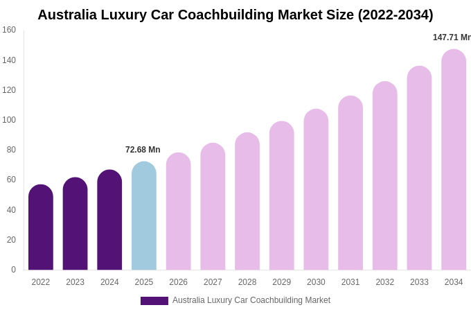 Australia Luxury Car Coachbuilding Market Size, Share & Growth Report By 2034