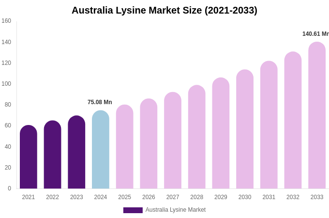 Australia Lysine Market Size, Share & Trends Report By 2033