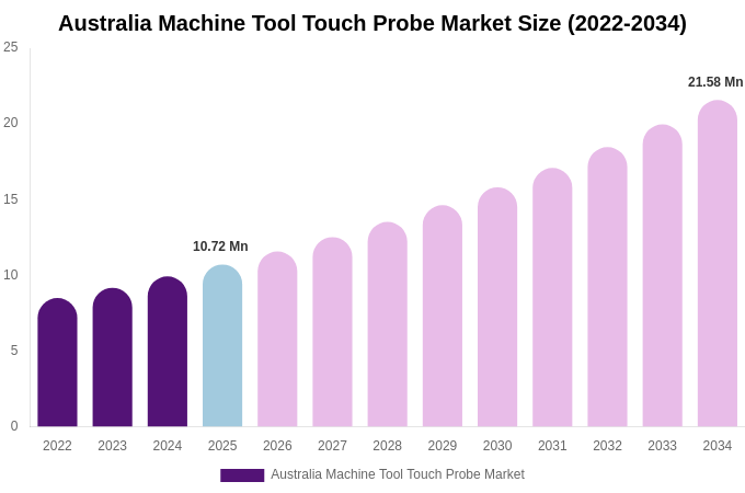 Australia Machine Tool Touch Probe Market Size & Share Report By 2034