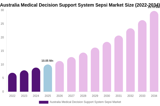Australia Medical Decision Support System Sepsi Market Size, Trends & Forecast Analysis (2026-2034)