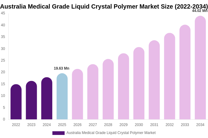 Australia Medical Grade Liquid Crystal Polymer Market Size, Share & Growth Report By [2034]