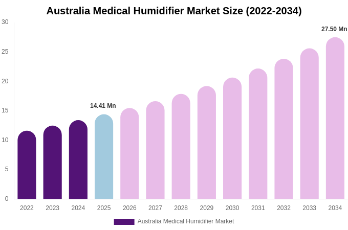 Australia Medical Humidifier Market Size, Share Report By 2034