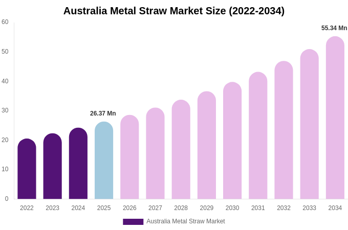 Australia Metal Straw Market Size & Share Report By 2034
