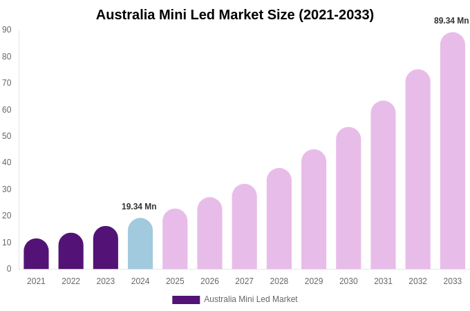 Australia Mini Led Market Size & Share Report By 2033
