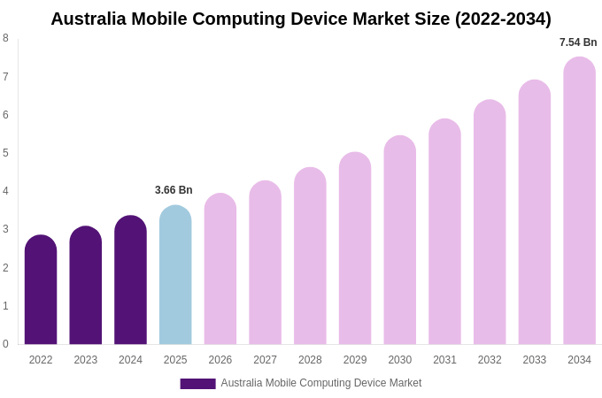 Australia Mobile Computing Device Market Size, Trends & Forecast Analysis (2026-2034)